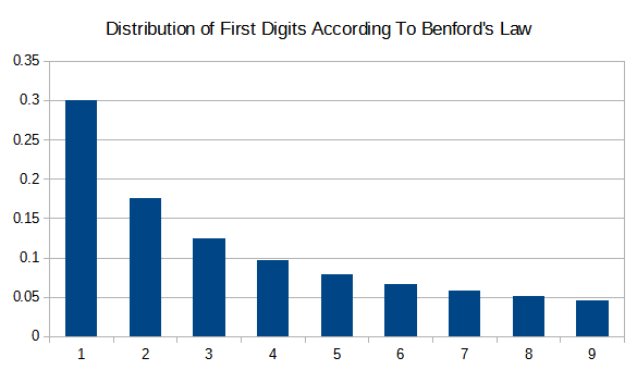 Distribution Of First Digits According To Benford's Law