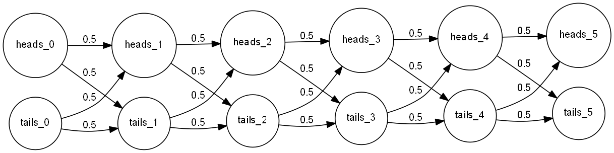 Probability Tree For Tossing A Coin