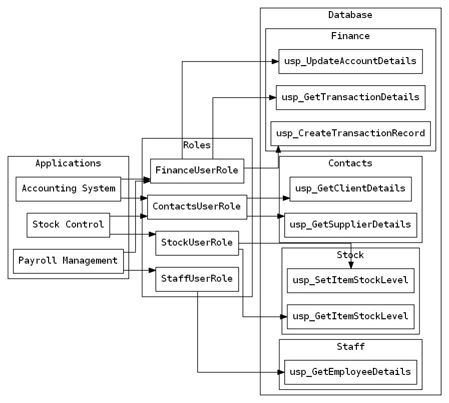Diagram showing a role for each area of the database.